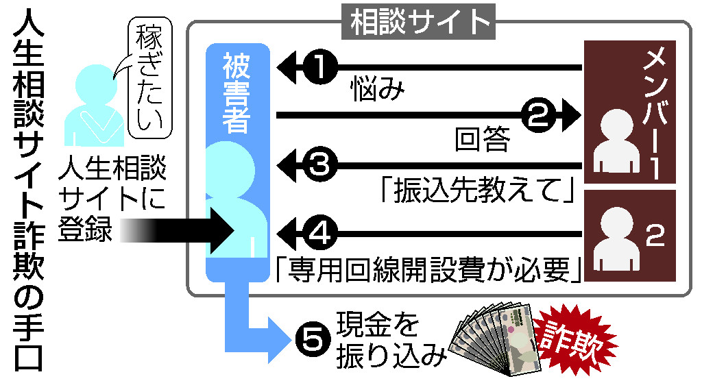 人生相談サイト詐欺の手口