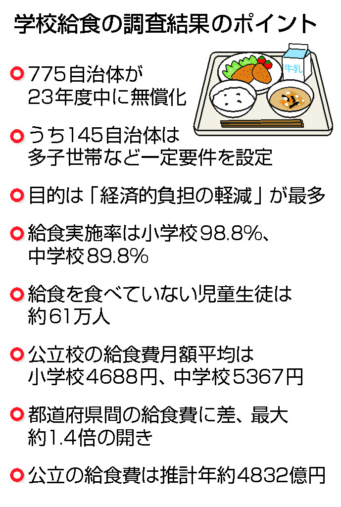 学校給食の調査結果のポイント