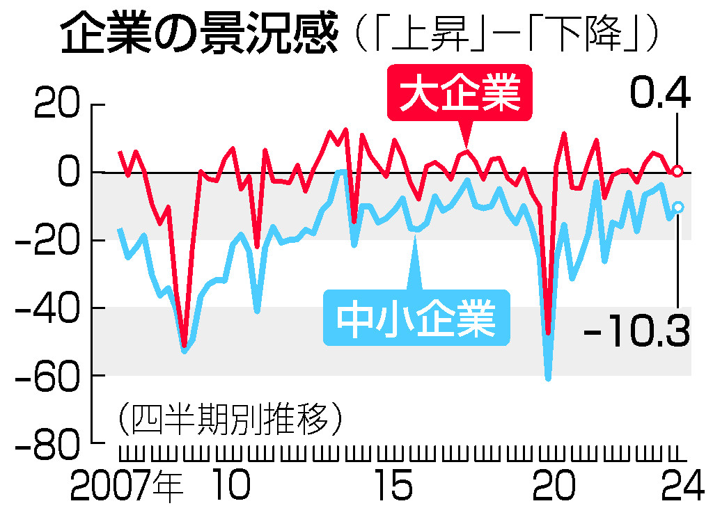 企業の景況感