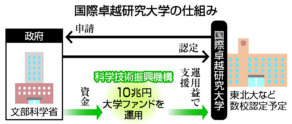 国際卓越研究大学の仕組み