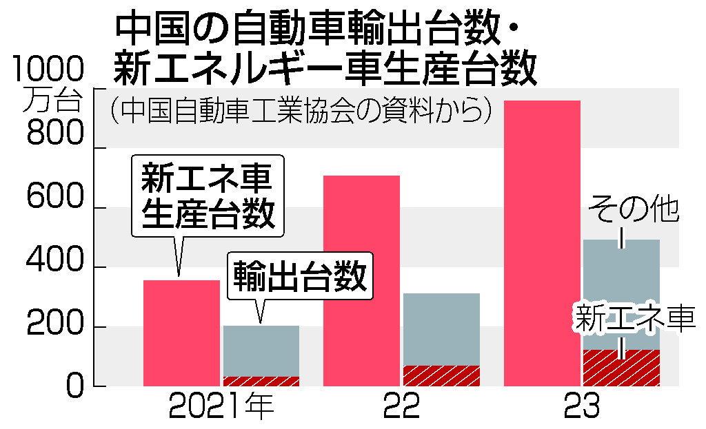 中国の自動車輸出台数・新エネルギー車生産台数