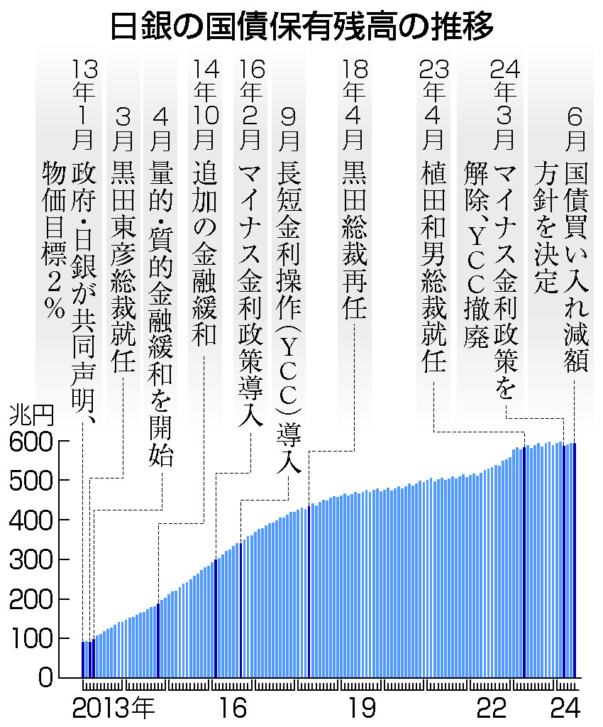 日銀の国債保有残高の推移