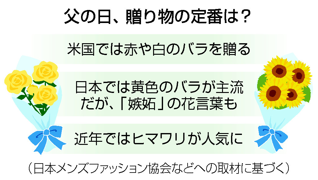 父の日、贈り物の定番は？