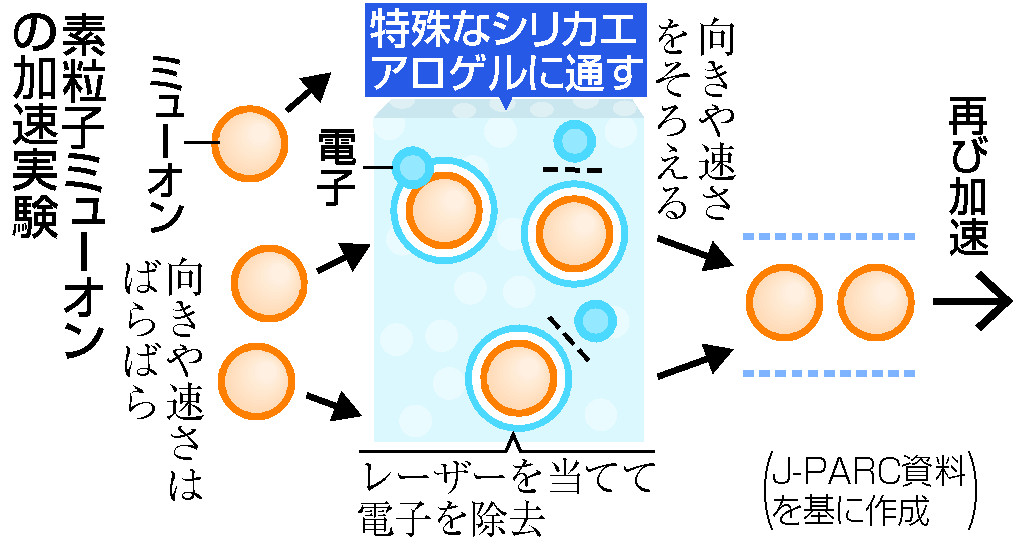 素粒子ミューオンの加速実験