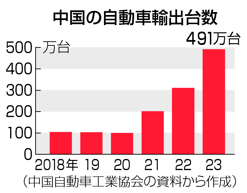 中国の自動車輸出台数