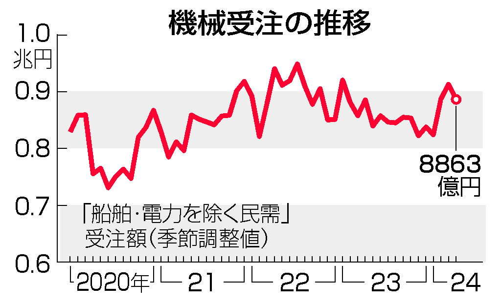 機械受注の推移