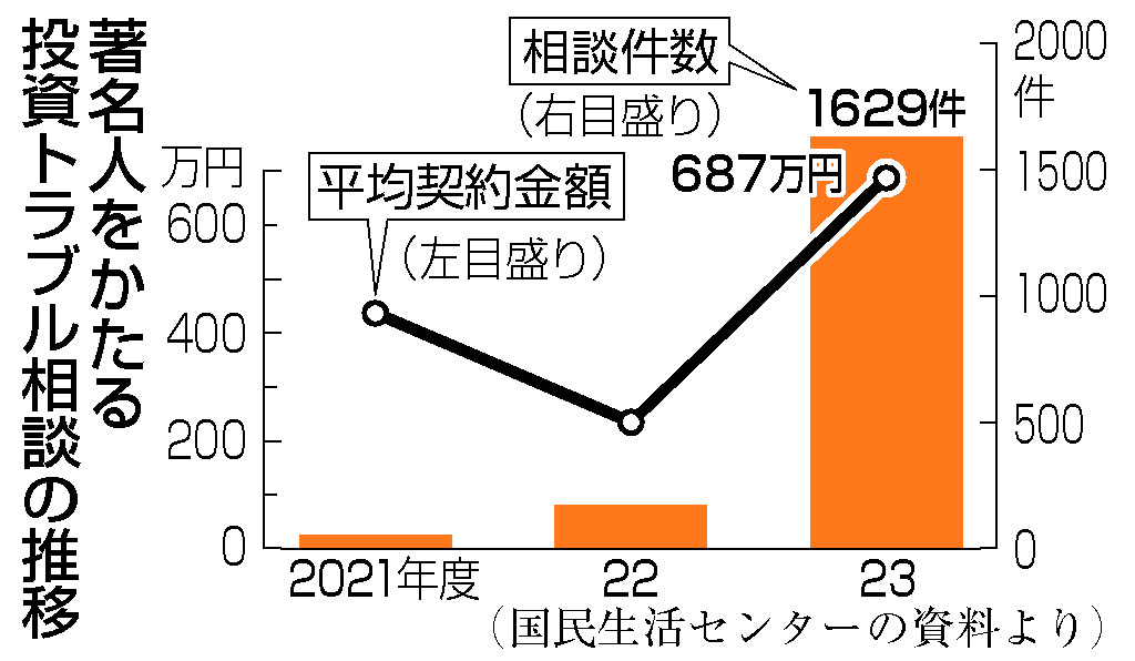 著名人をかたる投資トラブル相談の推移