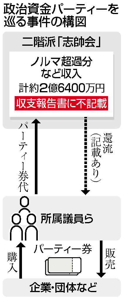 政治資金パーティーを巡る事件の構図