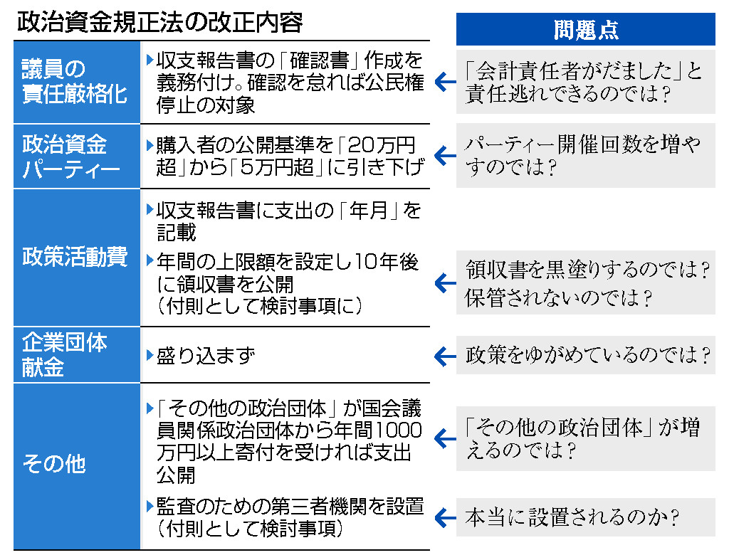 政治資金規正法の改正内容