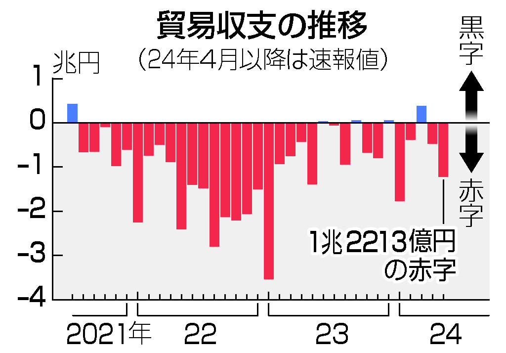 貿易収支の推移