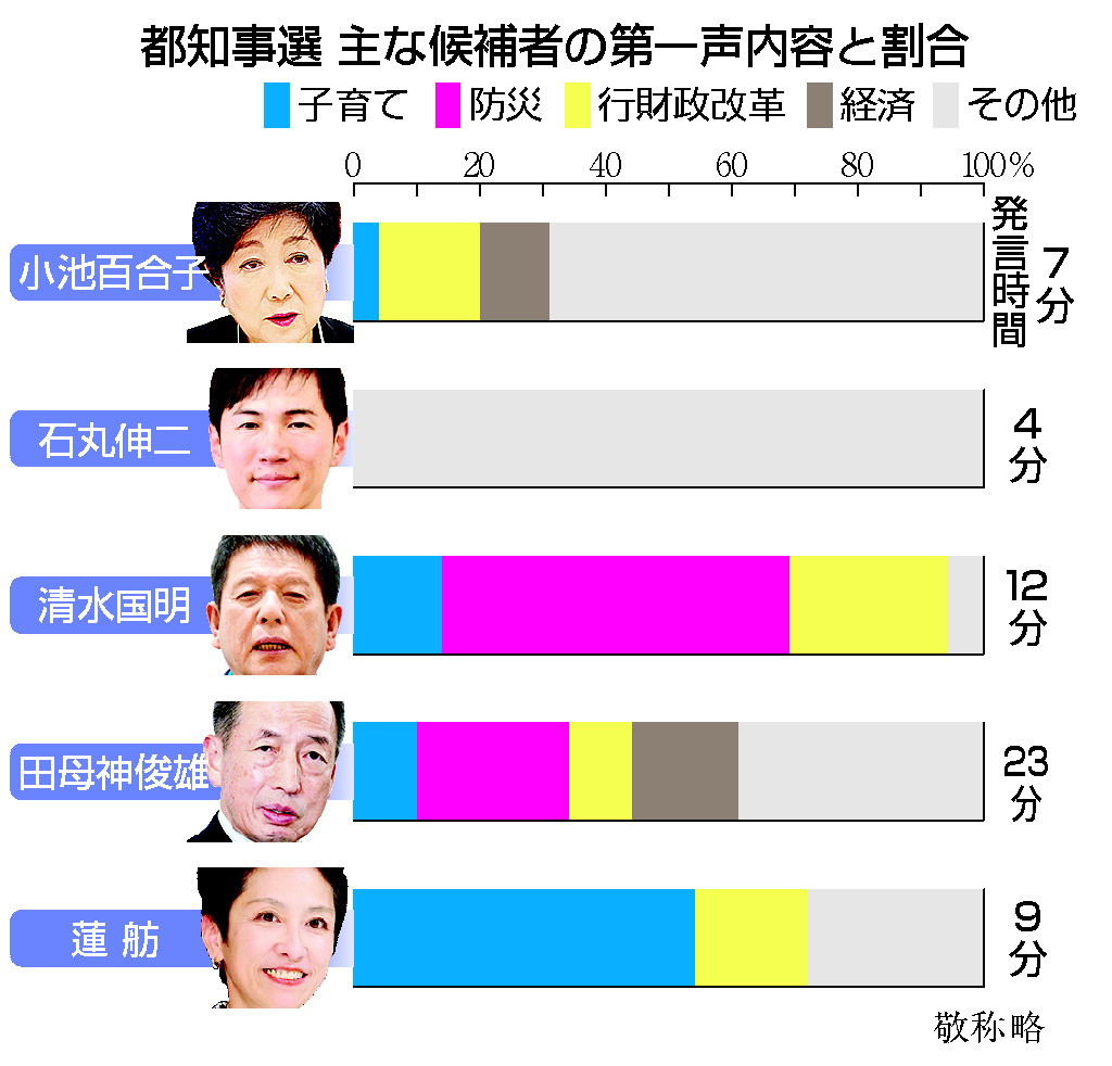 都知事選　主な候補者の第一声内容と割合