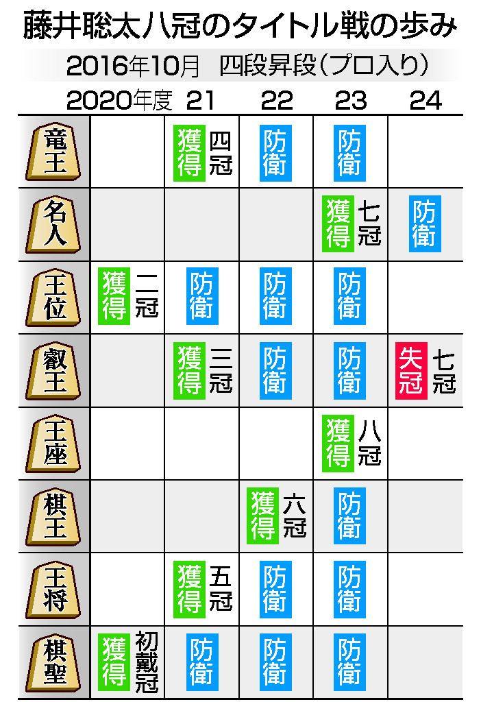 藤井聡太八冠のタイトル戦の歩み