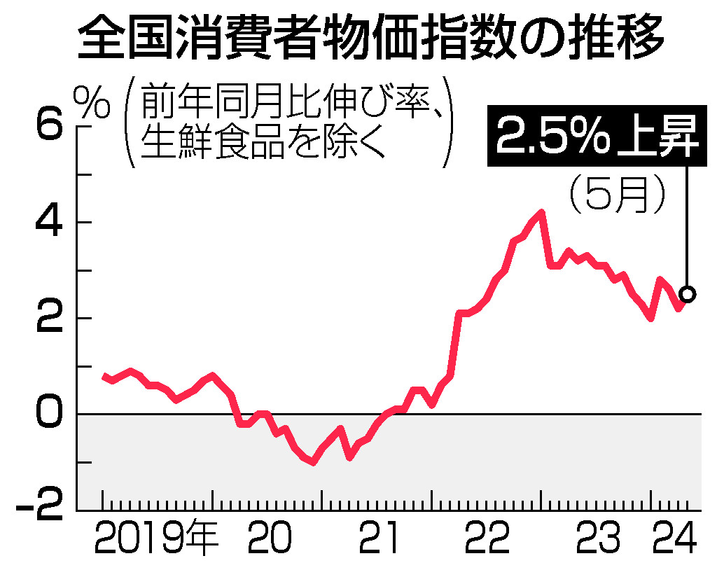 全国消費者物価指数の推移