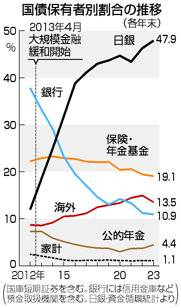 国債保有者別割合の推移