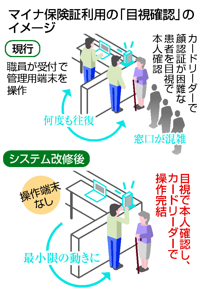 マイナ保険証利用の「目視確認」のイメージ