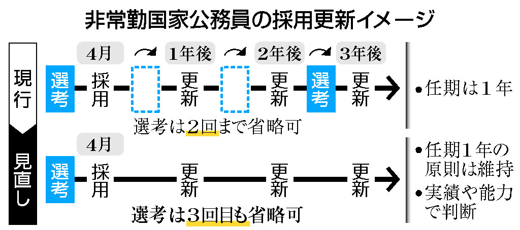 非常勤国家公務員 その他登録