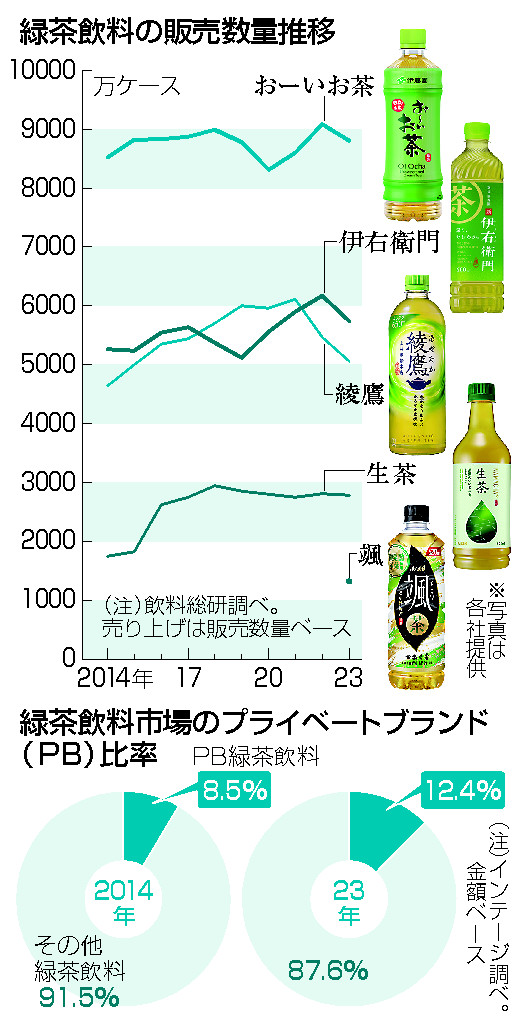 緑茶飲料の販売数量推移とプライベートブランド比率