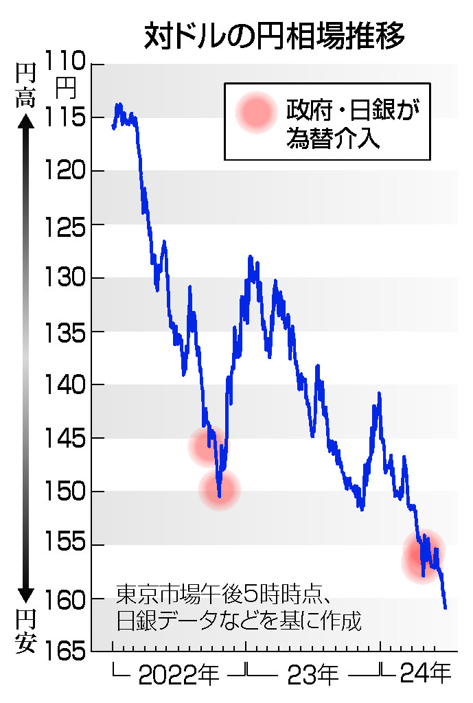 対ドルの円相場推移