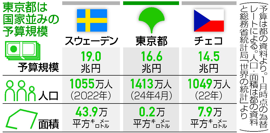 東京都は国家並みの予算規模