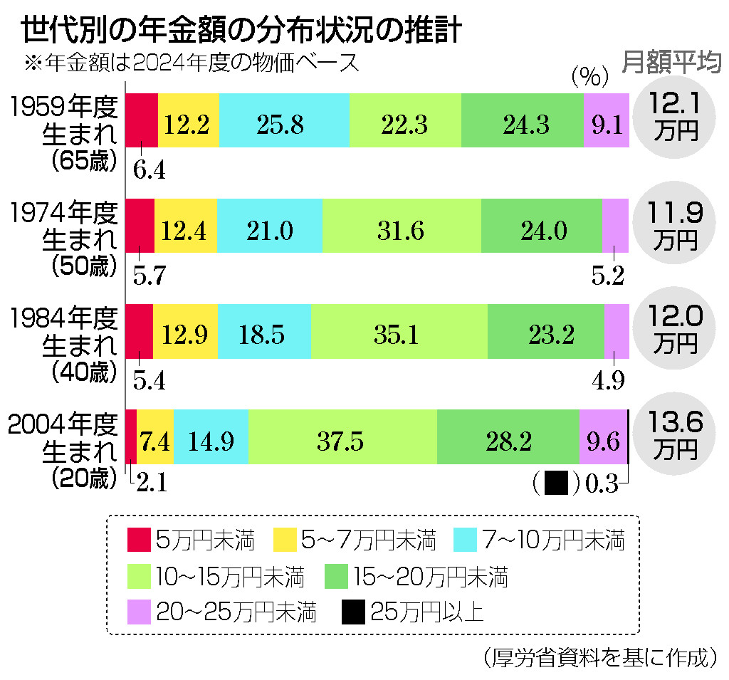 世代別の年金額の分布状況の推計