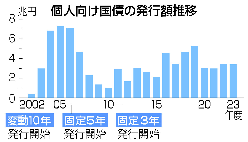 個人向け国債の発行額推移