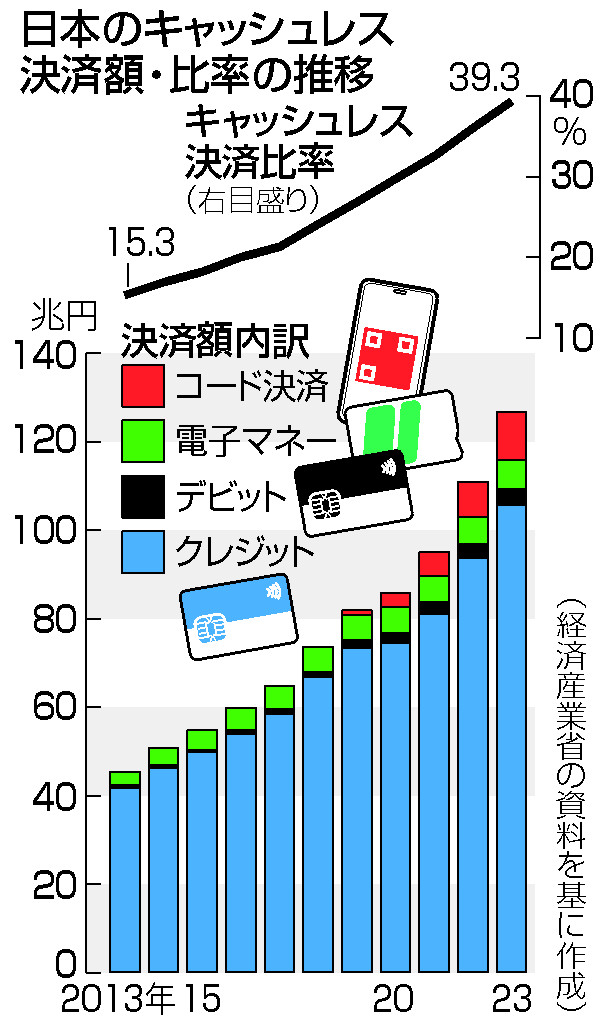 日本のキャッシュレス決済額・比率の推移