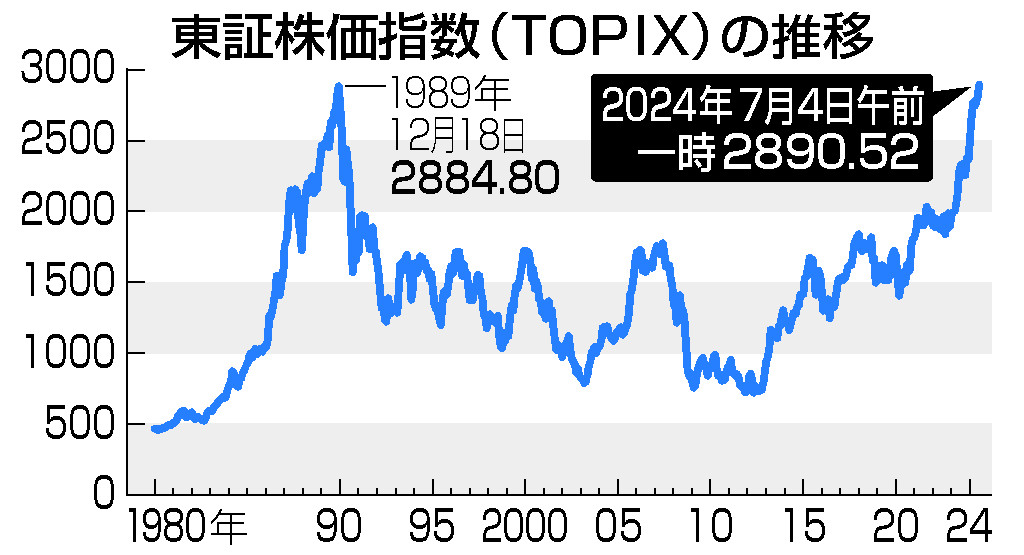 東証株価指数（ＴＯＰＩＸ）の推移