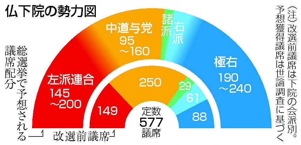 仏下院の勢力図