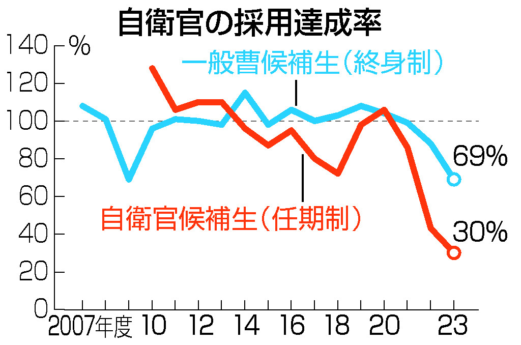 自衛官の採用達成率