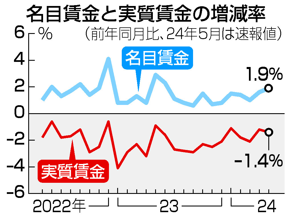 名目賃金と実質賃金の増減率