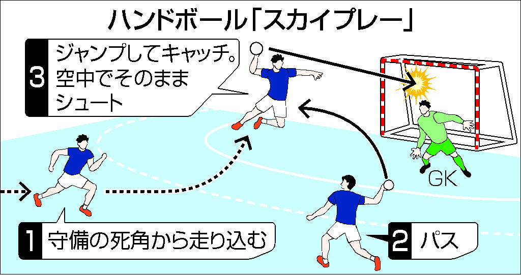 ハンドボール「スカイプレー」