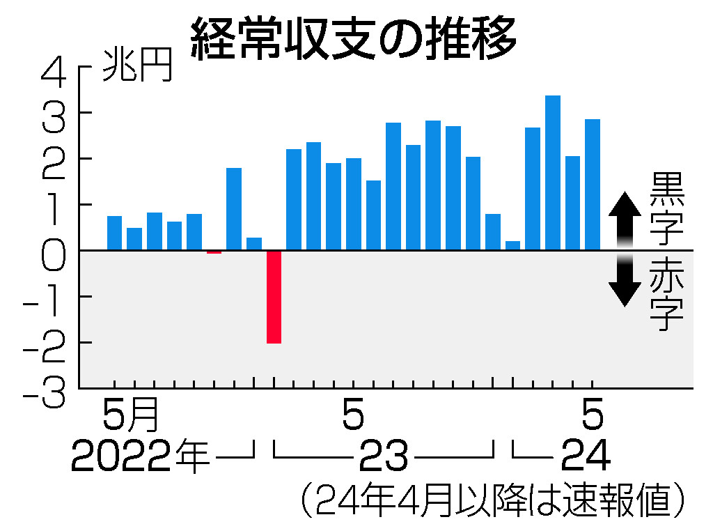 経常収支の推移