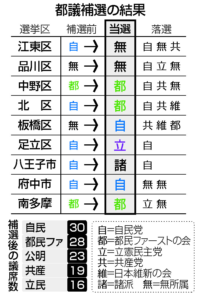 都議補選の結果