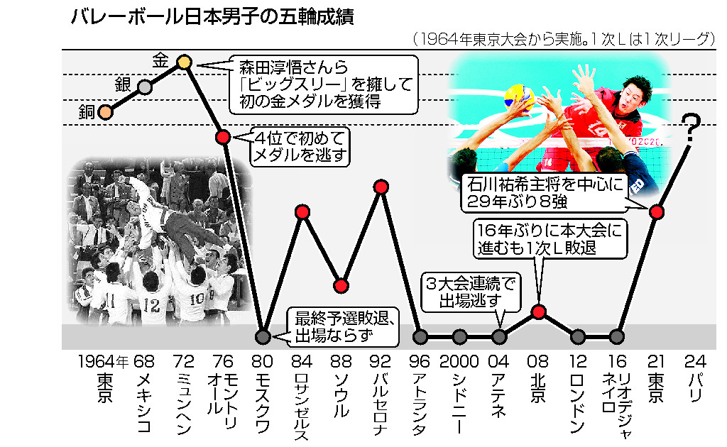 バレーボール日本男子の五輪成績