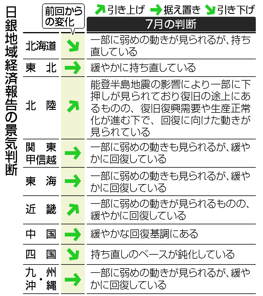 日銀地域経済報告の景気判断