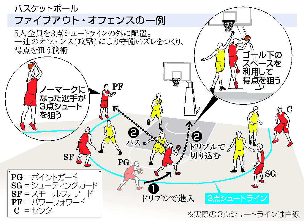 バスケットボールのファイブアウト・オフェンスの一例