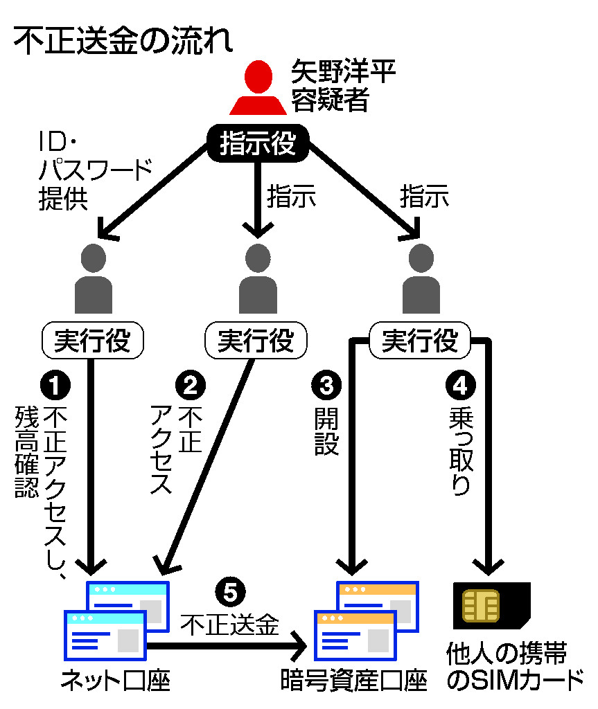 不正送金の流れ