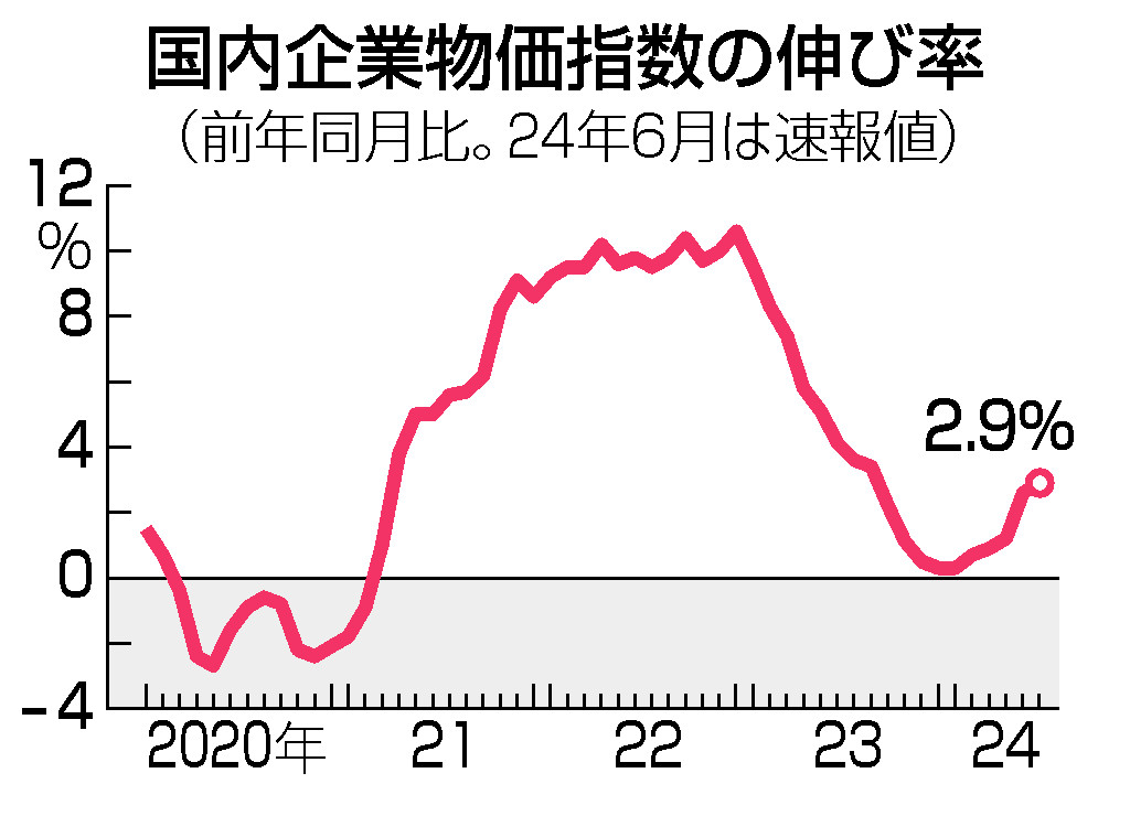 国内企業物価指数の伸び率