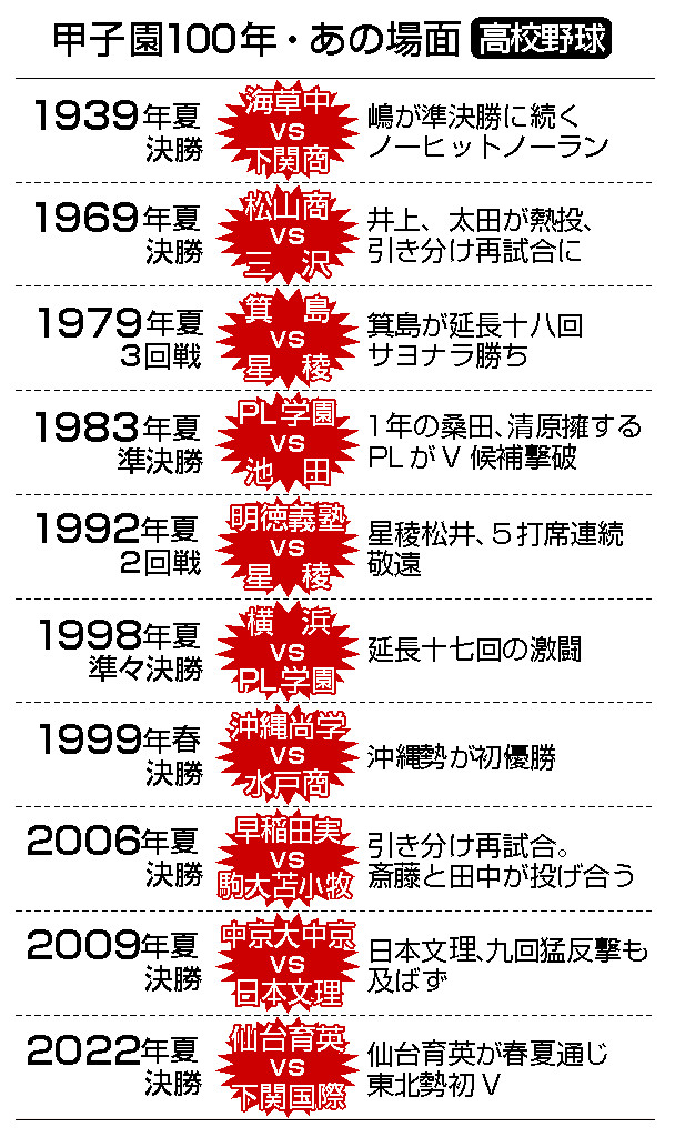 甲子園１００年・あの場面・高校野球