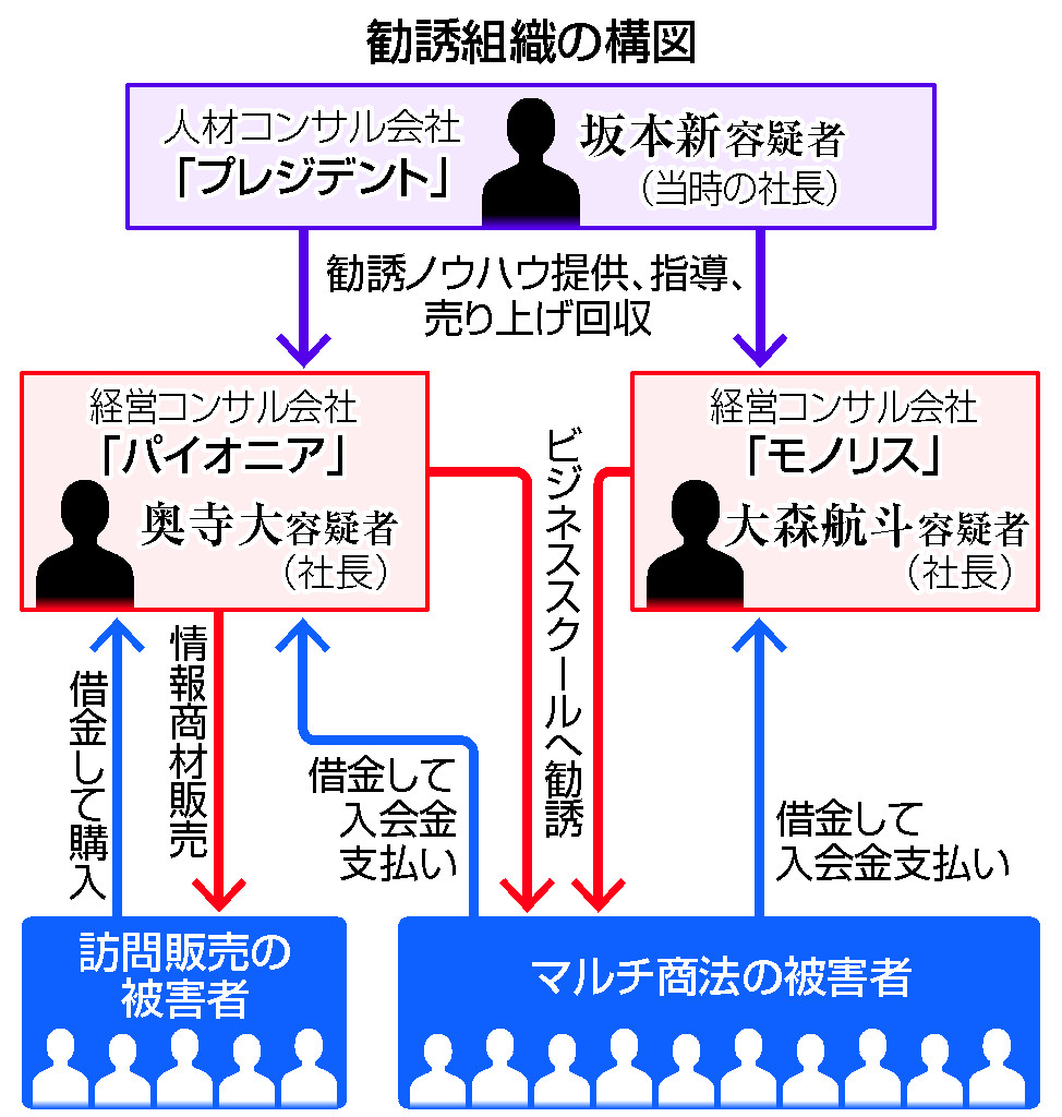 勧誘組織の構図