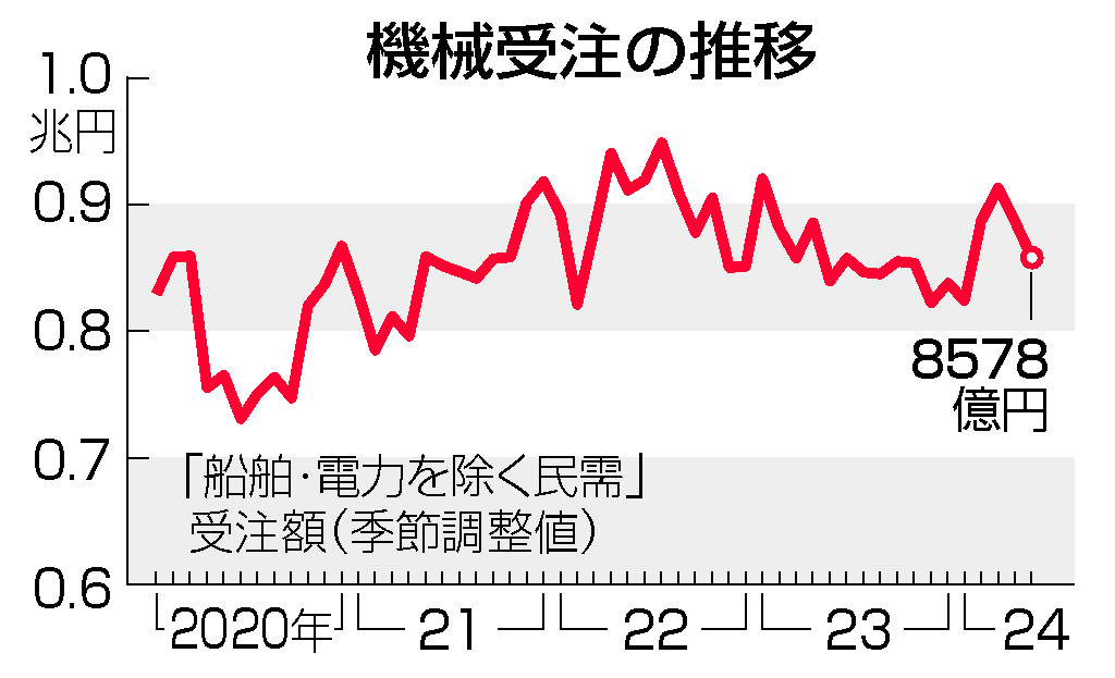 機械受注の推移