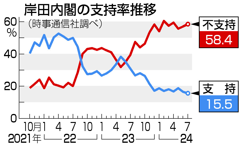 岸田内閣の支持率推移