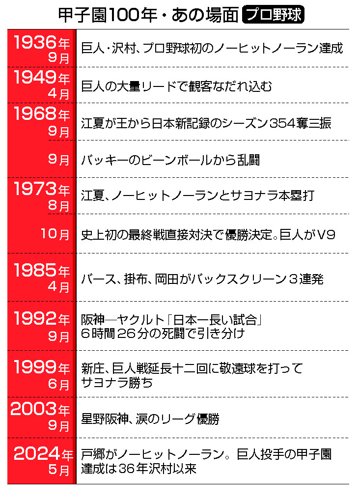 甲子園１００年・あの場面・プロ野球