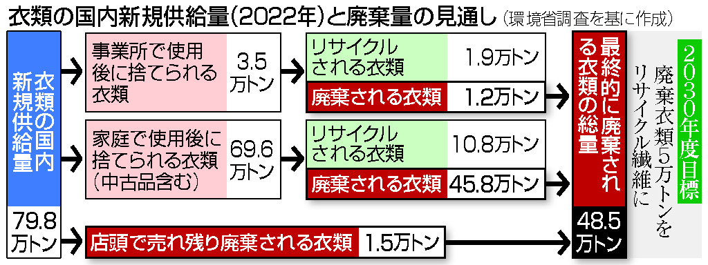 衣類の国内新規供給量と廃棄量の見通し