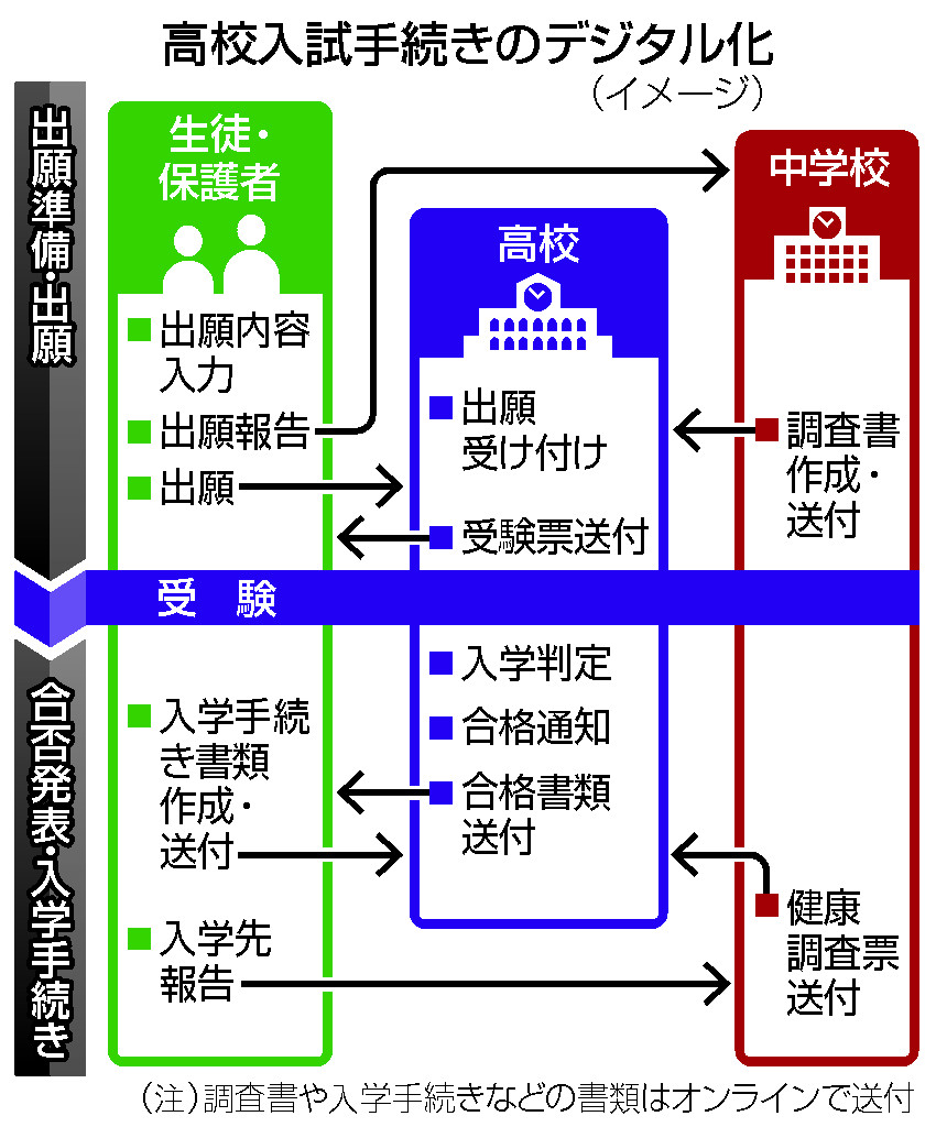 高校入試手続きのデジタル化