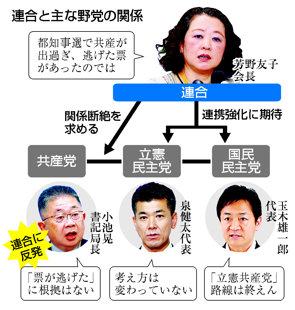 連合と主な野党の関係