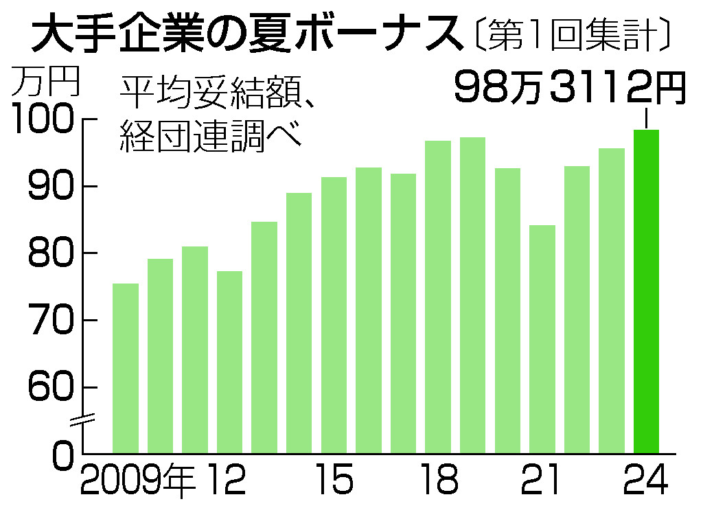 大手企業の夏ボーナス