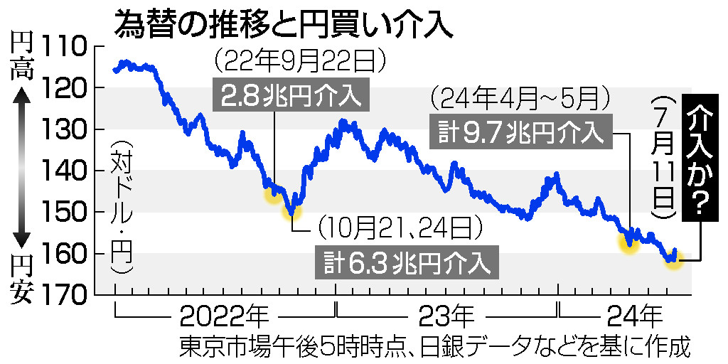 為替の推移と円買い介入