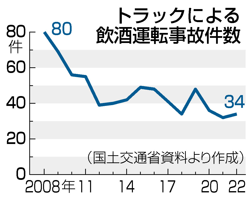 トラックによる飲酒運転事故件数