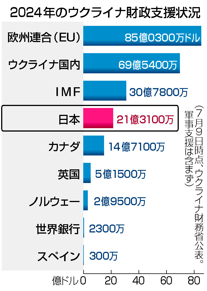 ２０２４年のウクライナ財政支援状況